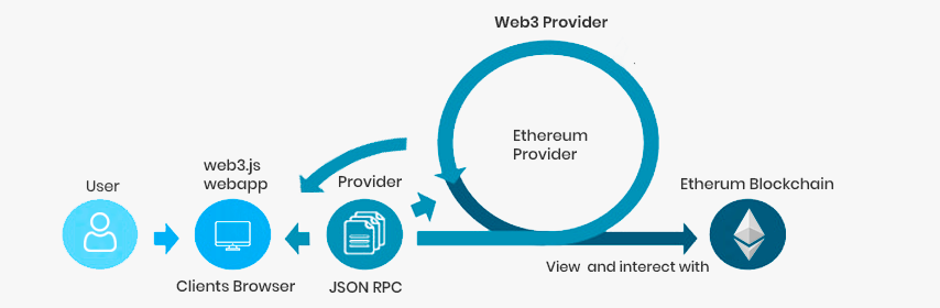 Web3.JS Works